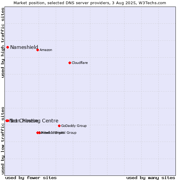 Market position of Iron Hosting Centre vs. Nameshield vs. Net Chinese