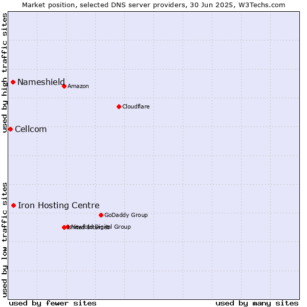 Market position of Iron Hosting Centre vs. Nameshield vs. Cellcom
