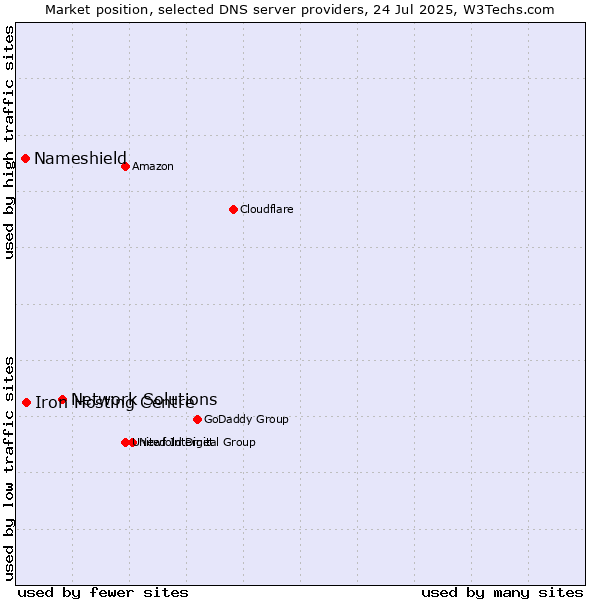 Market position of Network Solutions vs. Iron Hosting Centre vs. Nameshield