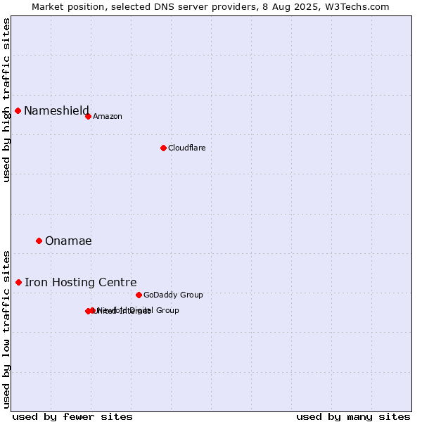 Market position of Onamae vs. Iron Hosting Centre vs. Nameshield