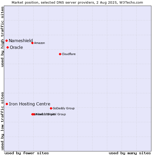 Market position of Oracle vs. Iron Hosting Centre vs. Nameshield