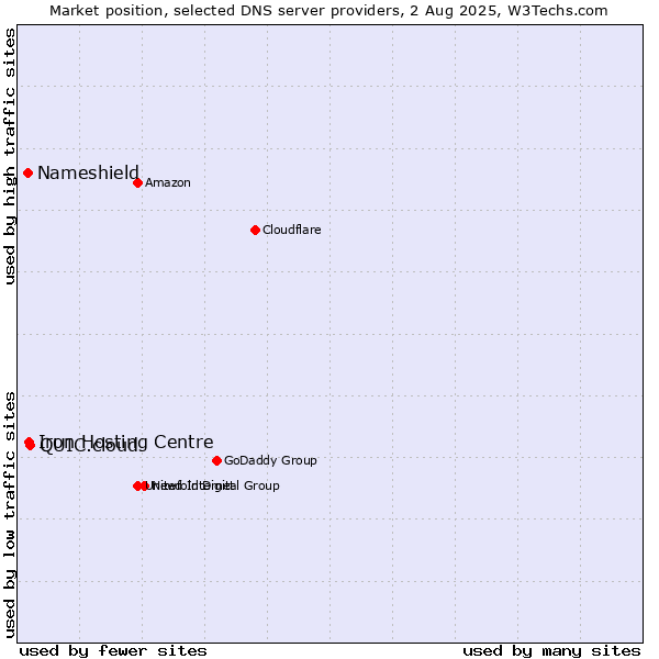 Market position of QUIC.cloud vs. Iron Hosting Centre vs. Nameshield