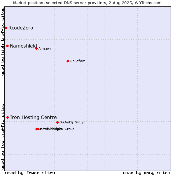 Market position of Iron Hosting Centre vs. Nameshield vs. RcodeZero