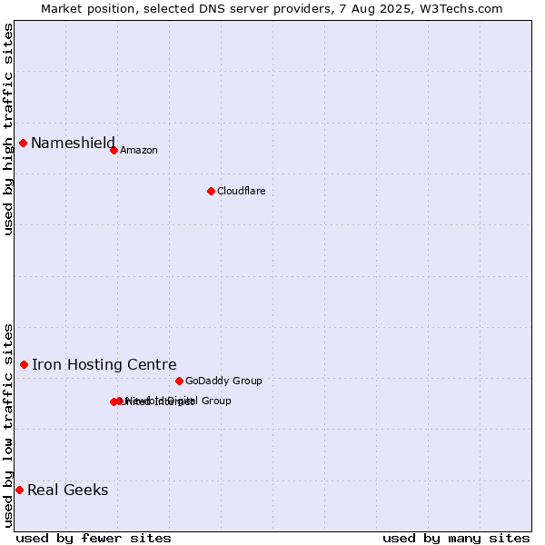 Market position of Iron Hosting Centre vs. Nameshield vs. Real Geeks