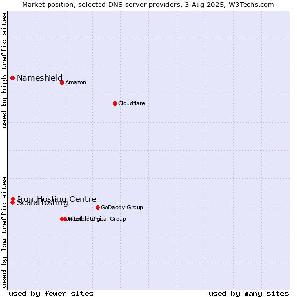 Market position of Iron Hosting Centre vs. ScalaHosting vs. Nameshield