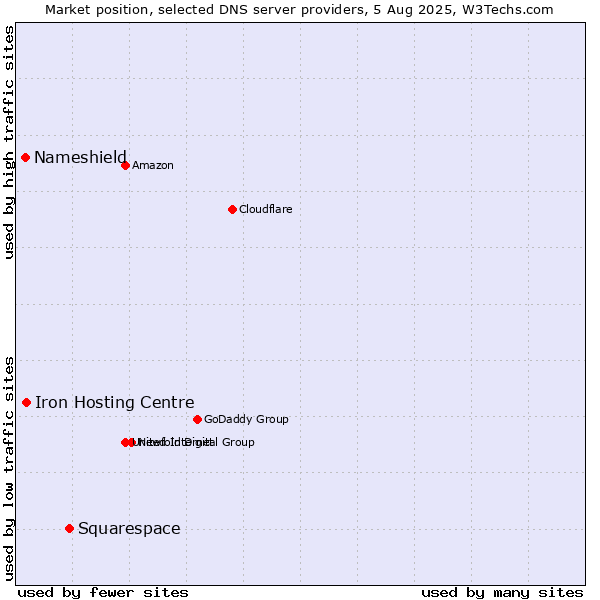 Market position of Squarespace vs. Iron Hosting Centre vs. Nameshield