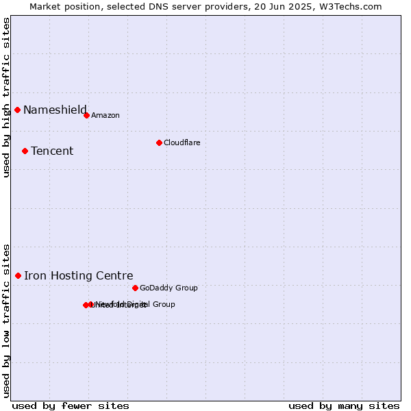 Market position of Tencent vs. Iron Hosting Centre vs. Nameshield
