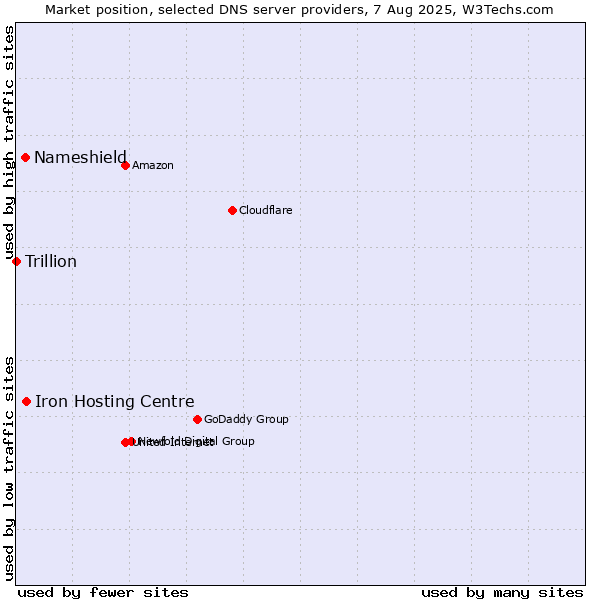Market position of Iron Hosting Centre vs. Nameshield vs. Trillion
