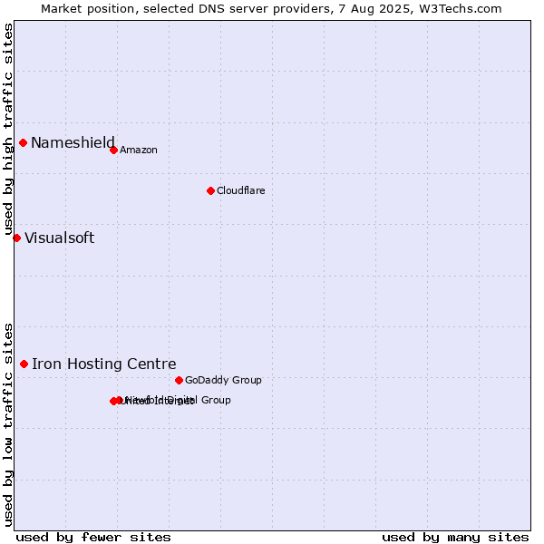 Market position of Iron Hosting Centre vs. Nameshield vs. Visualsoft