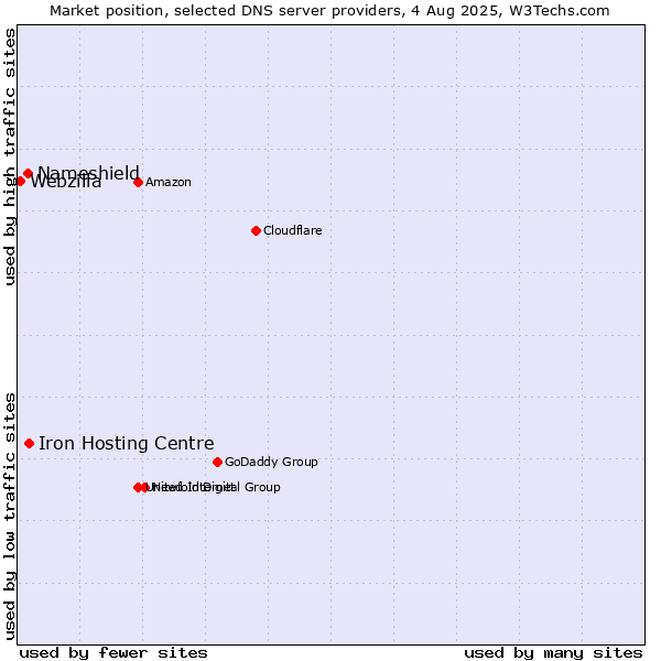 Market position of Iron Hosting Centre vs. Nameshield vs. Webzilla
