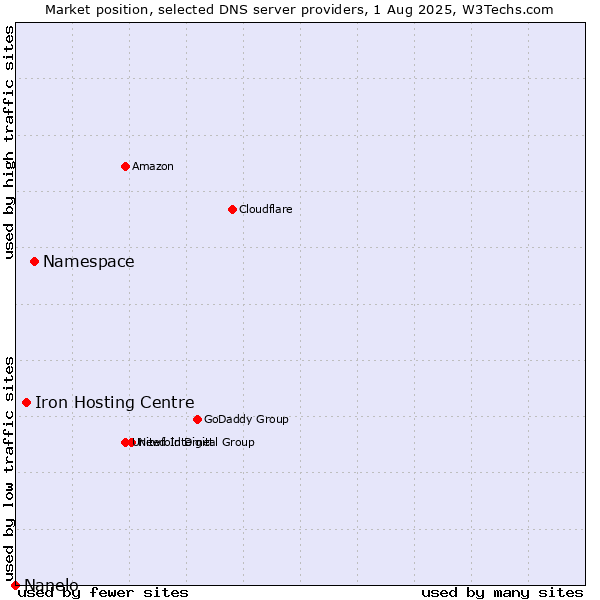Market position of Namespace vs. Iron Hosting Centre vs. Nanelo