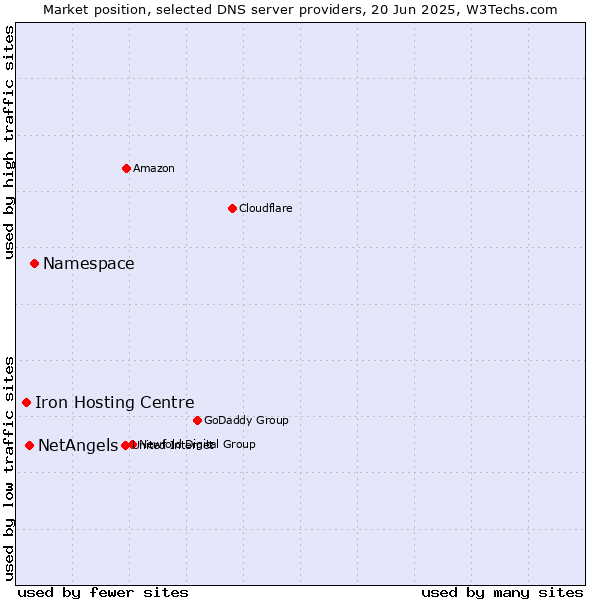 Market position of Namespace vs. NetAngels vs. Iron Hosting Centre