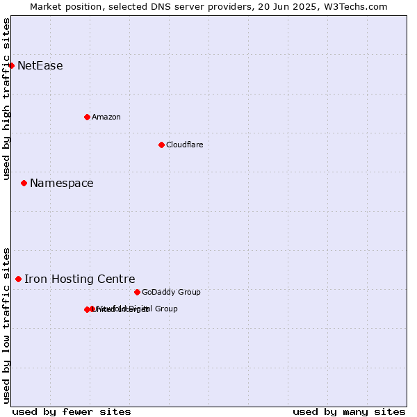 Market position of Namespace vs. Iron Hosting Centre vs. NetEase