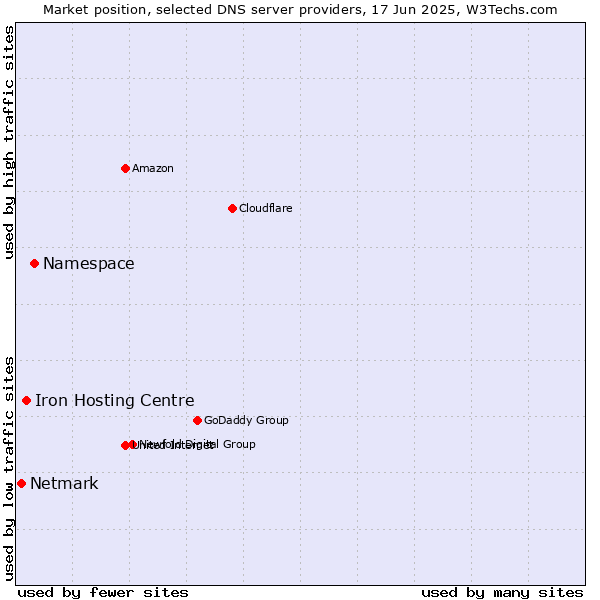 Market position of Namespace vs. Iron Hosting Centre vs. Netmark