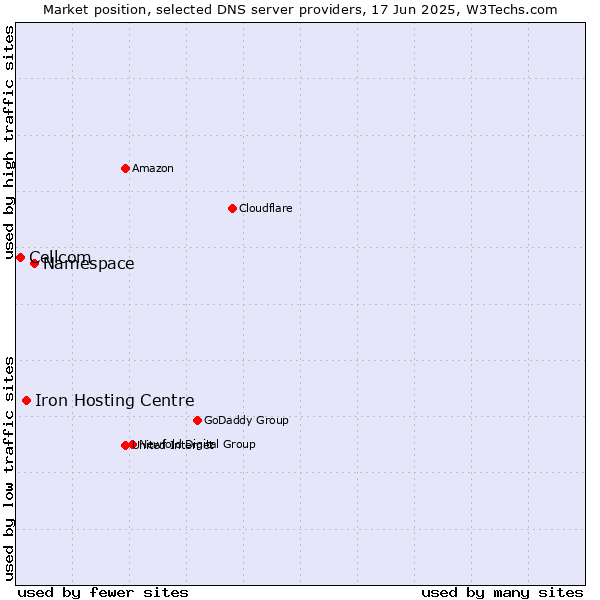 Market position of Namespace vs. Iron Hosting Centre vs. Cellcom