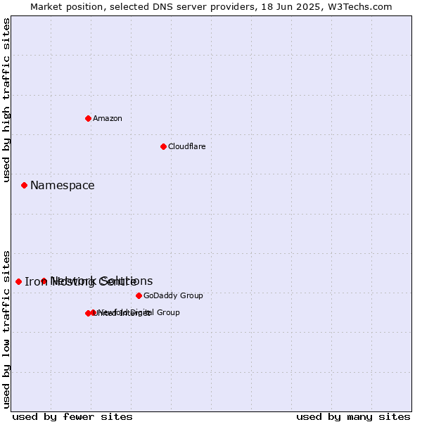 Market position of Network Solutions vs. Namespace vs. Iron Hosting Centre