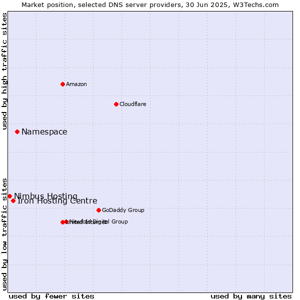 Market position of Namespace vs. Iron Hosting Centre vs. Nimbus Hosting