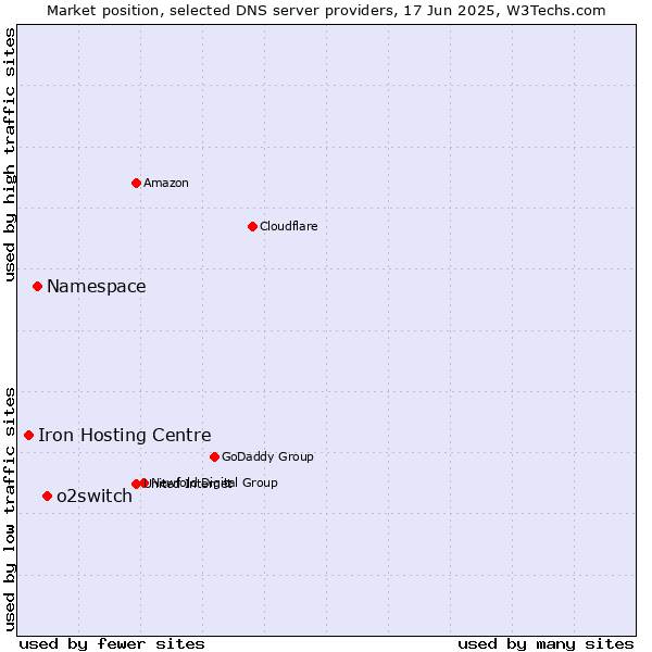 Market position of o2switch vs. Namespace vs. Iron Hosting Centre