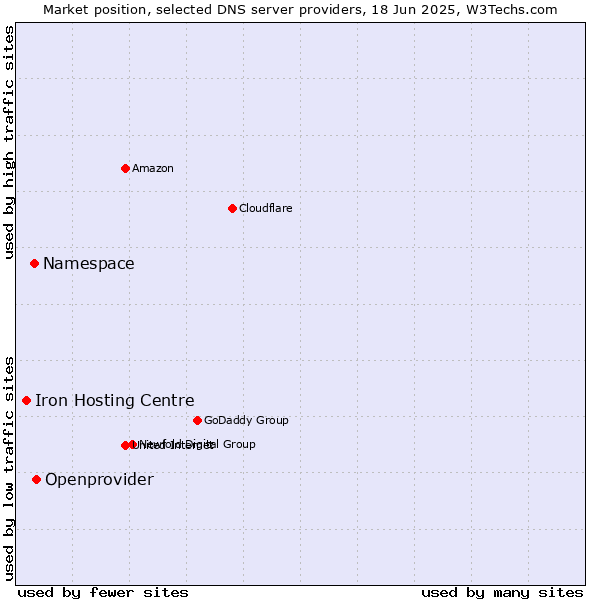 Market position of Openprovider vs. Namespace vs. Iron Hosting Centre