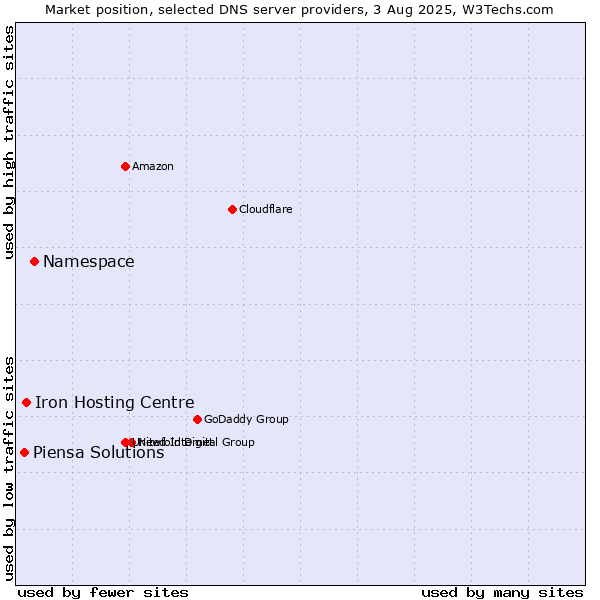 Market position of Namespace vs. Iron Hosting Centre vs. Piensa Solutions