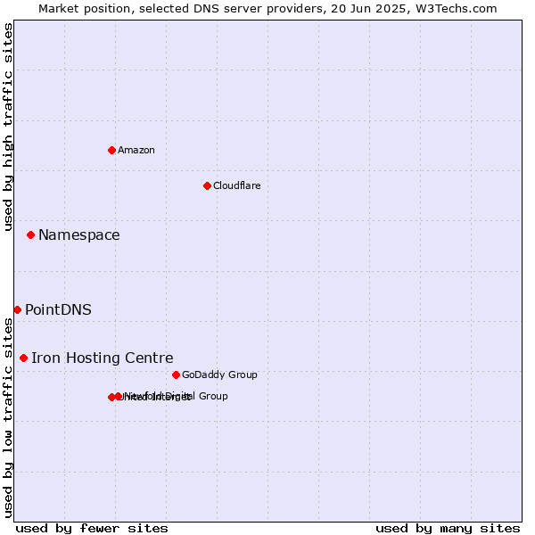 Market position of Namespace vs. Iron Hosting Centre vs. PointDNS
