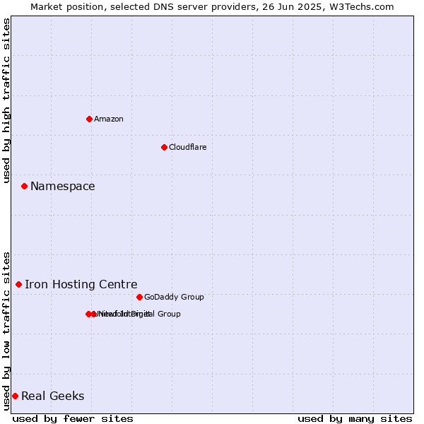 Market position of Namespace vs. Iron Hosting Centre vs. Real Geeks