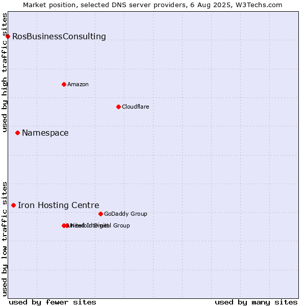 Market position of Namespace vs. Iron Hosting Centre vs. RosBusinessConsulting