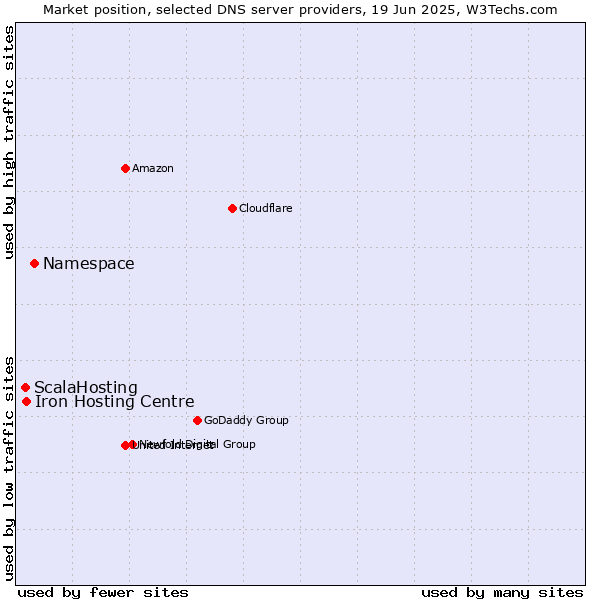 Market position of Namespace vs. Iron Hosting Centre vs. ScalaHosting