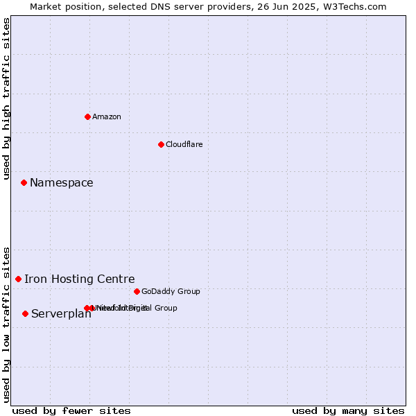 Market position of Serverplan vs. Namespace vs. Iron Hosting Centre