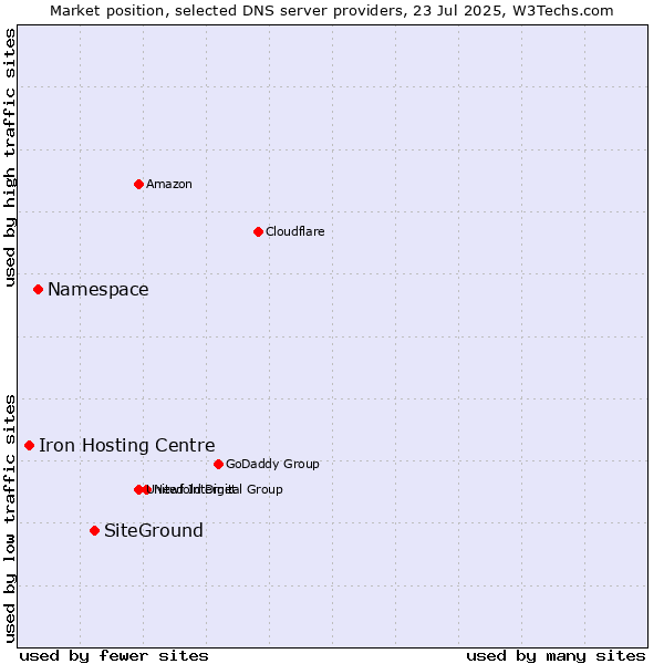 Market position of SiteGround vs. Namespace vs. Iron Hosting Centre