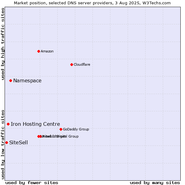 Market position of Namespace vs. Iron Hosting Centre vs. SiteSell