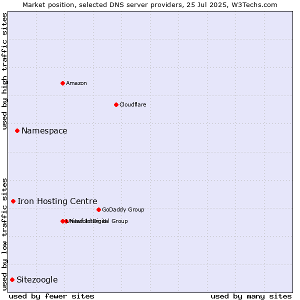 Market position of Namespace vs. Iron Hosting Centre vs. Sitezoogle