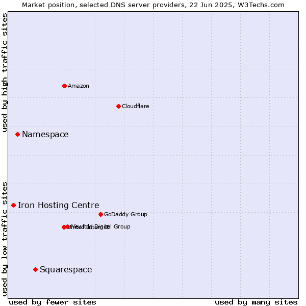 Market position of Squarespace vs. Namespace vs. Iron Hosting Centre