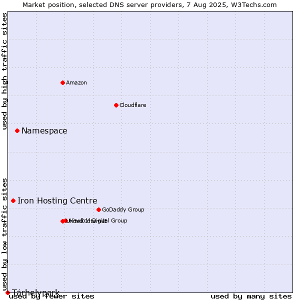 Market position of Namespace vs. Iron Hosting Centre vs. Tárhelypark