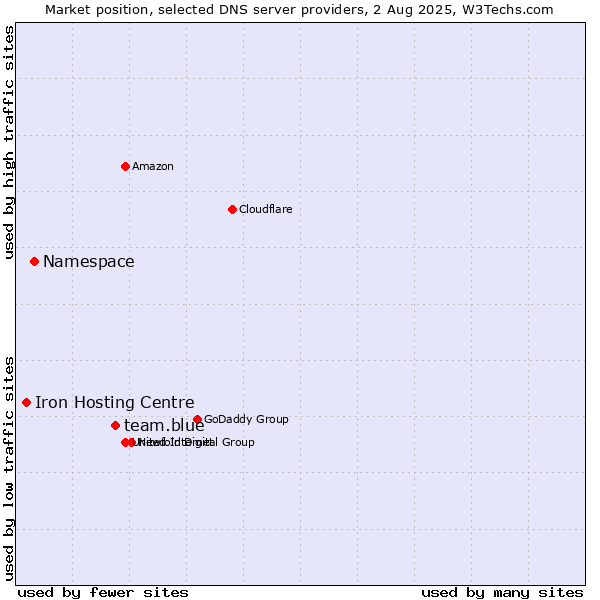 Market position of team.blue vs. Namespace vs. Iron Hosting Centre
