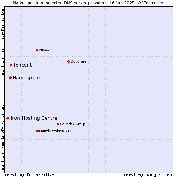 Market position of Tencent vs. Namespace vs. Iron Hosting Centre