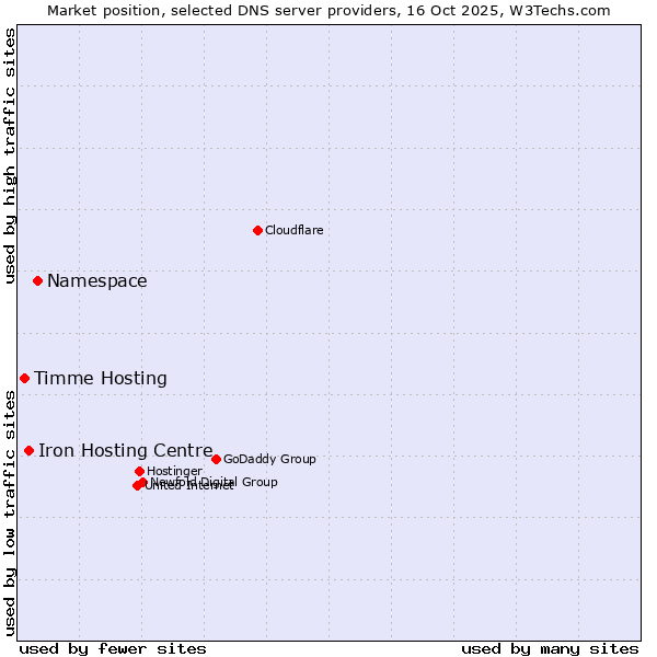 Market position of Namespace vs. Iron Hosting Centre vs. Timme Hosting