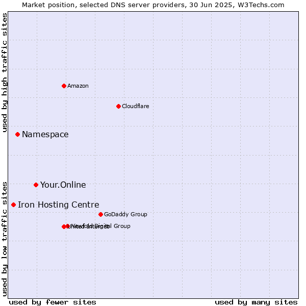 Market position of Your.Online vs. Namespace vs. Iron Hosting Centre