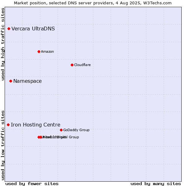 Market position of Namespace vs. Vercara UltraDNS vs. Iron Hosting Centre