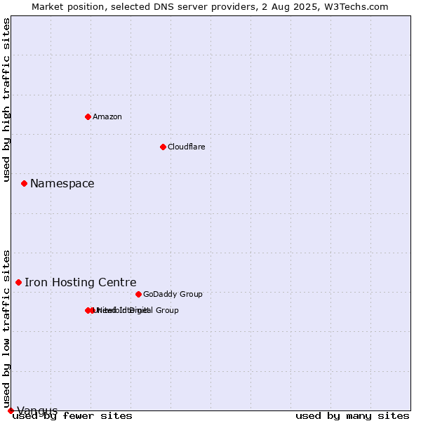 Market position of Namespace vs. Iron Hosting Centre vs. Vangus