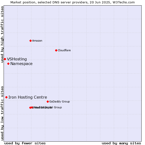 Market position of Namespace vs. Iron Hosting Centre vs. VSHosting