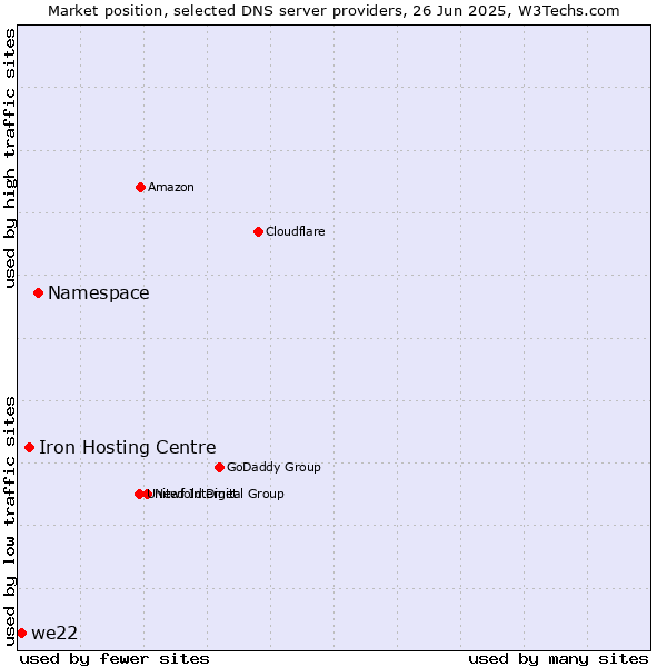 Market position of Namespace vs. Iron Hosting Centre vs. we22