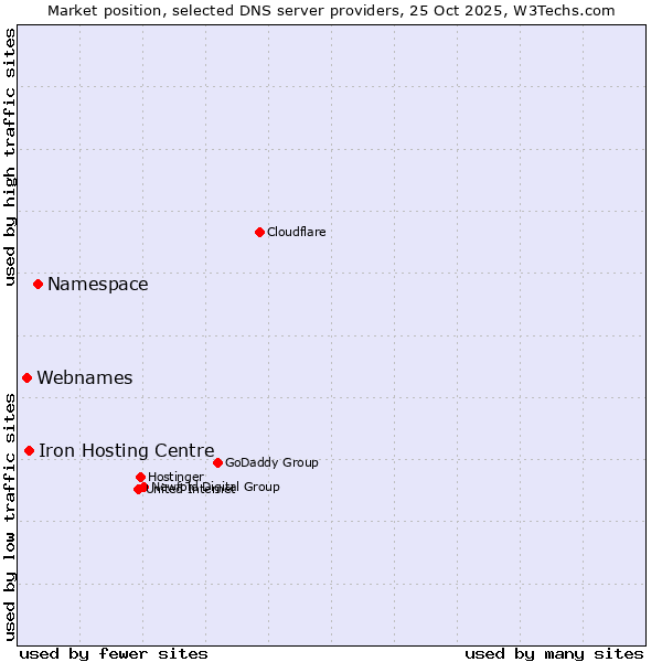 Market position of Namespace vs. Iron Hosting Centre vs. Webnames