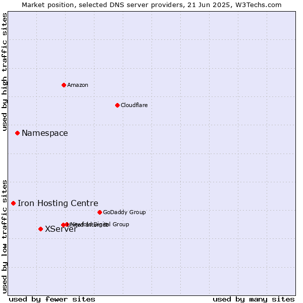 Market position of XServer vs. Namespace vs. Iron Hosting Centre