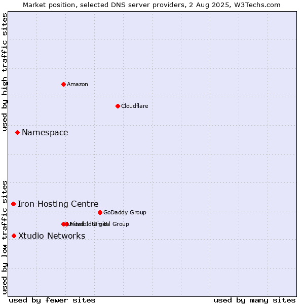 Market position of Namespace vs. Xtudio Networks vs. Iron Hosting Centre