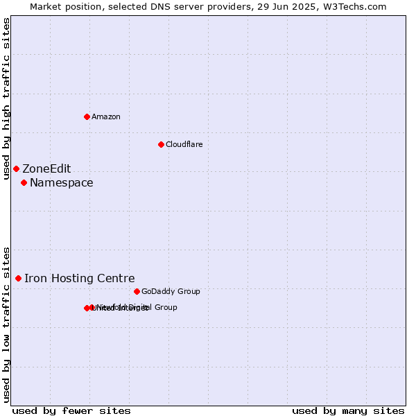 Market position of Namespace vs. Iron Hosting Centre vs. ZoneEdit