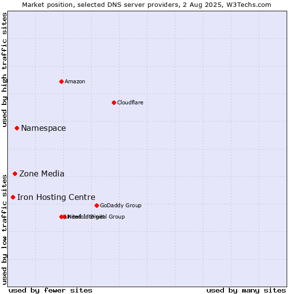 Market position of Namespace vs. Zone Media vs. Iron Hosting Centre