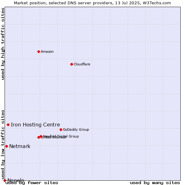 Market position of Iron Hosting Centre vs. Netmark vs. Nanelo
