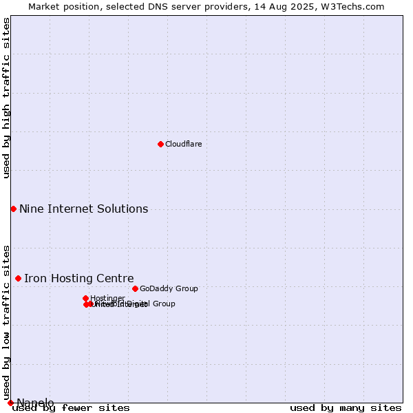 Market position of Iron Hosting Centre vs. Nine Internet Solutions vs. Nanelo