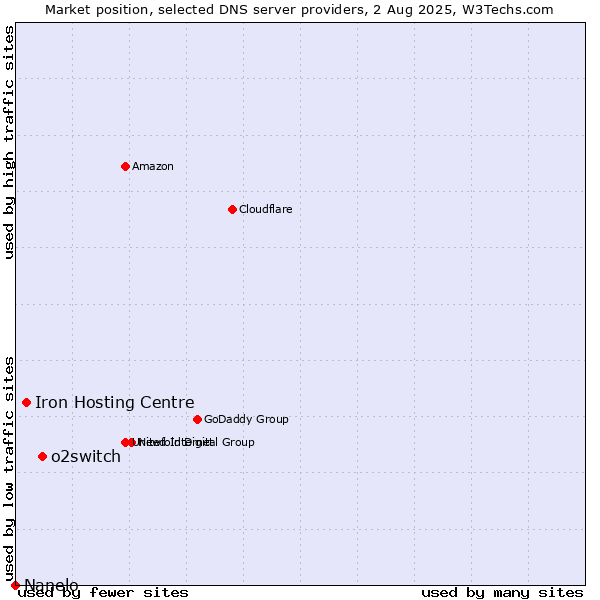Market position of o2switch vs. Iron Hosting Centre vs. Nanelo